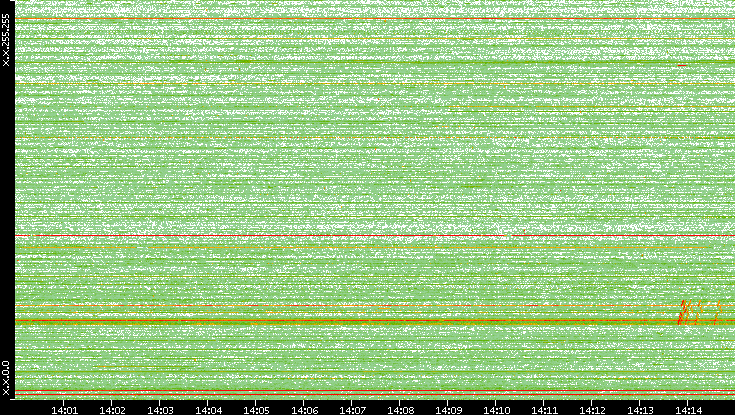 Dest. IP vs. Time