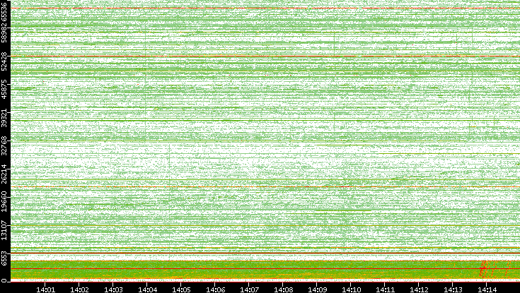 Src. Port vs. Time