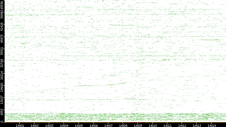 Src. Port vs. Time