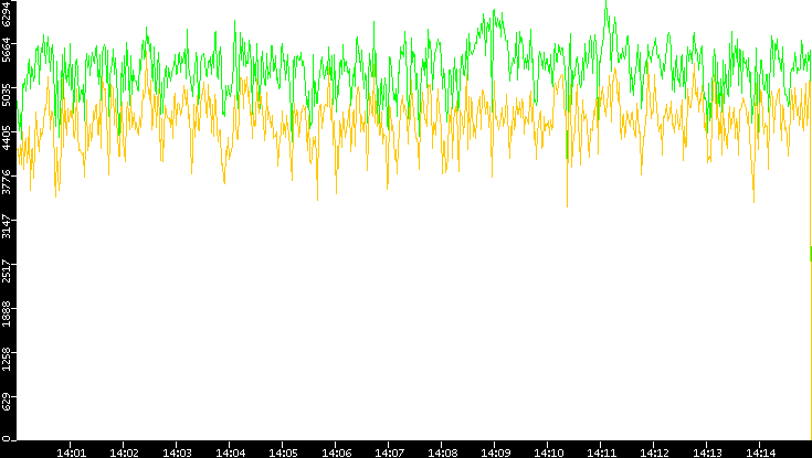 Entropy of Port vs. Time