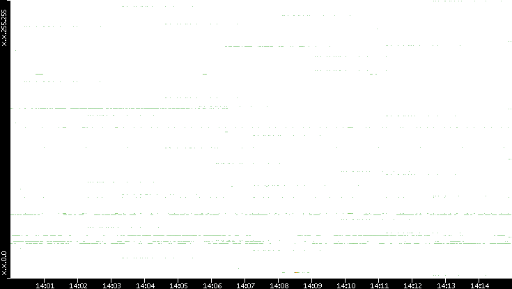 Dest. IP vs. Time