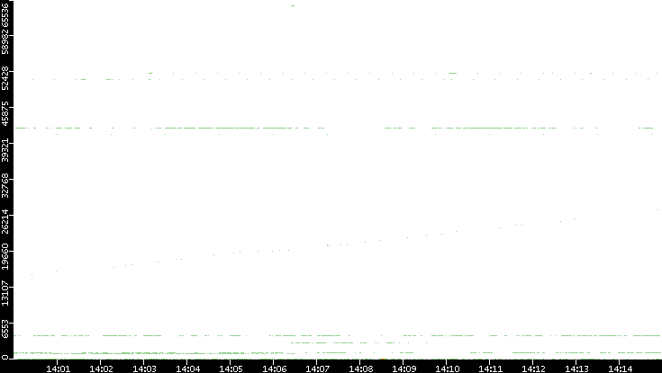 Dest. Port vs. Time