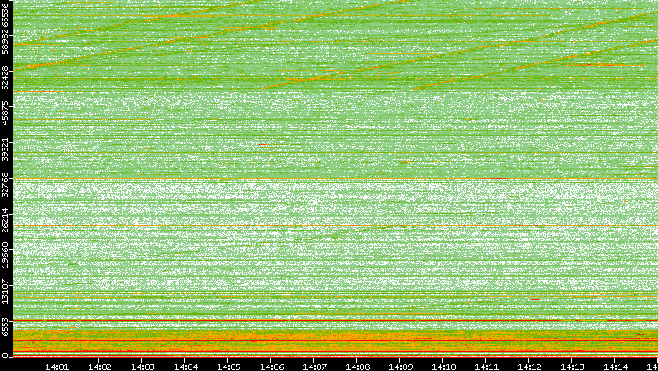 Dest. Port vs. Time