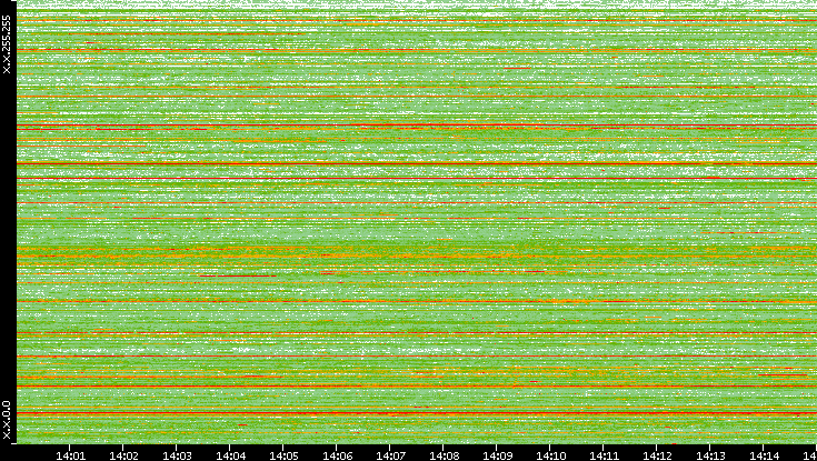 Src. IP vs. Time