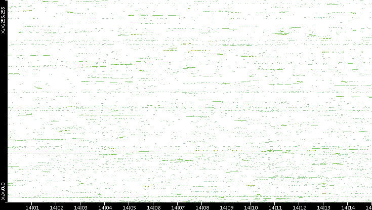 Dest. IP vs. Time
