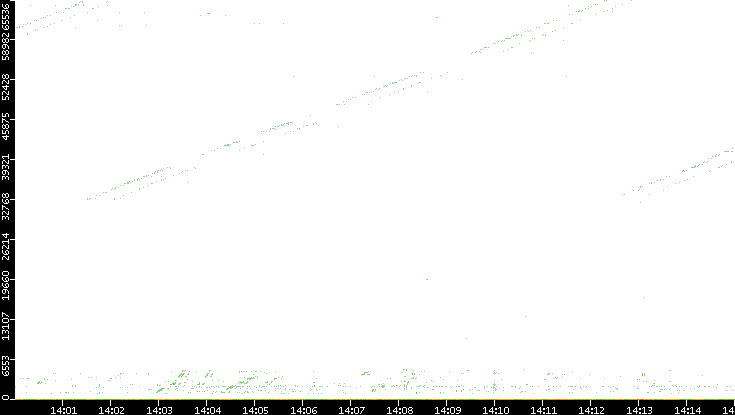 Dest. Port vs. Time