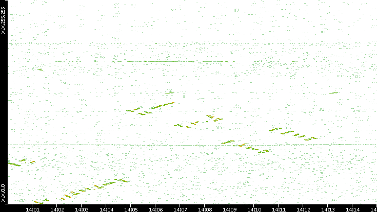 Dest. IP vs. Time