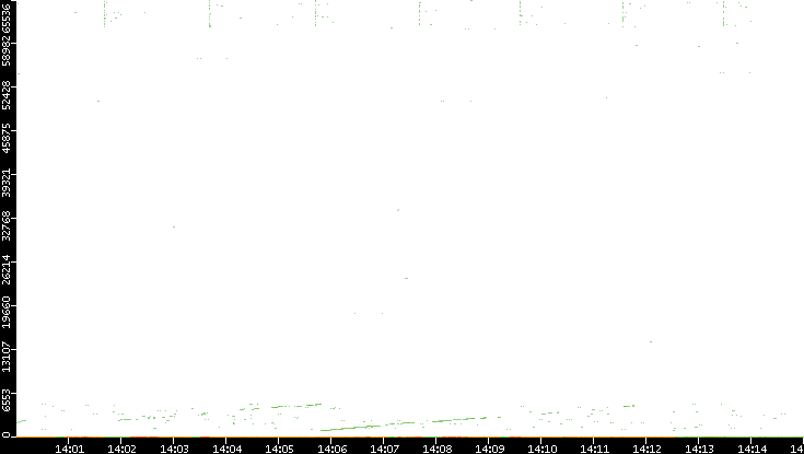 Dest. Port vs. Time