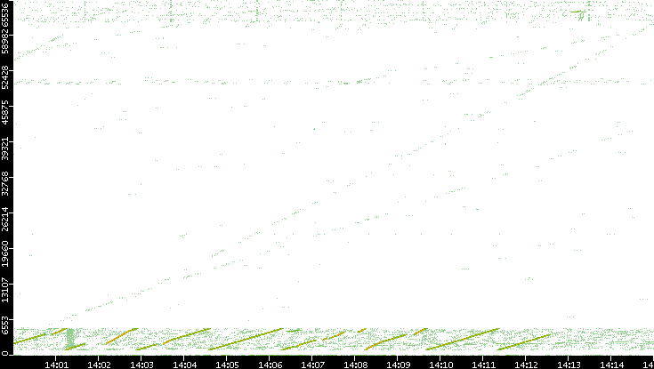 Src. Port vs. Time