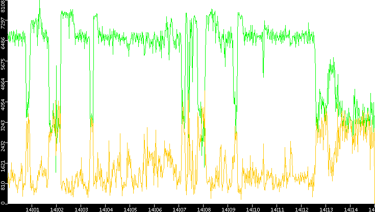 Entropy of Port vs. Time