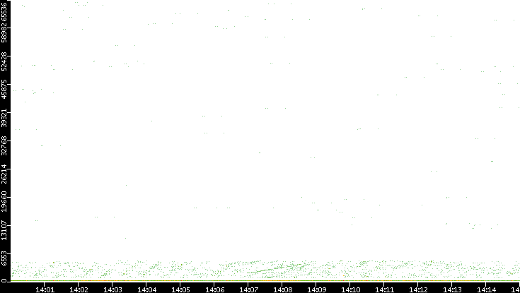Dest. Port vs. Time