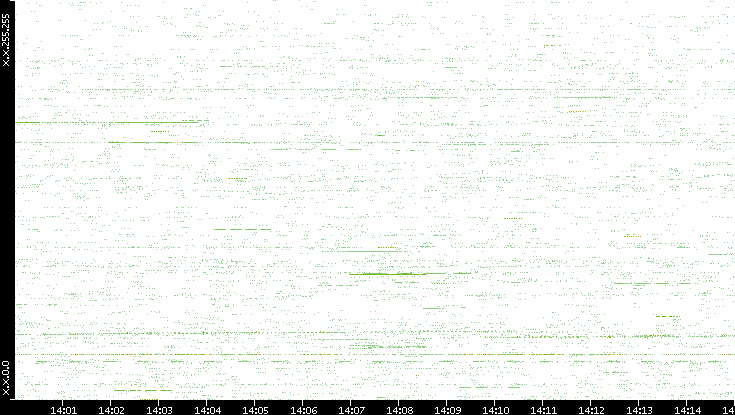 Src. IP vs. Time