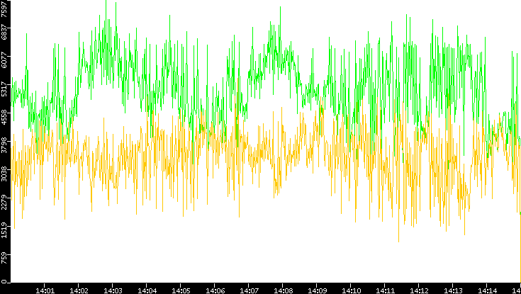 Entropy of Port vs. Time