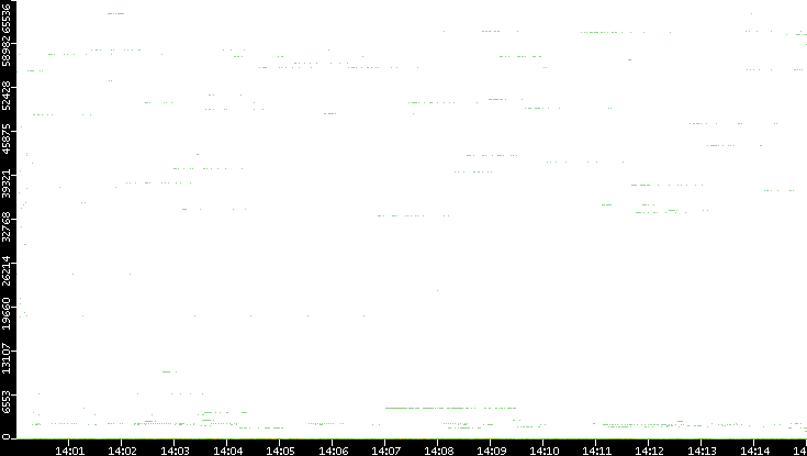 Dest. Port vs. Time