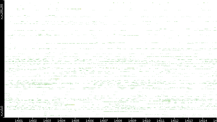Src. IP vs. Time