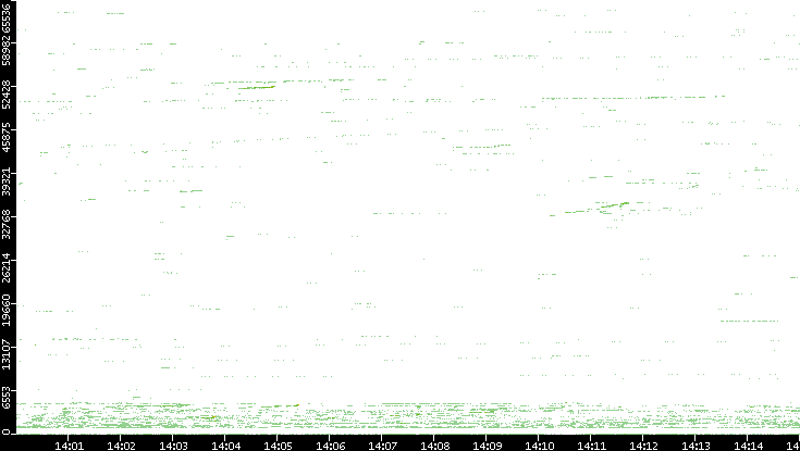 Src. Port vs. Time
