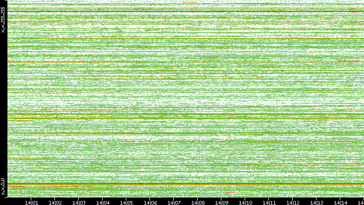 Dest. IP vs. Time