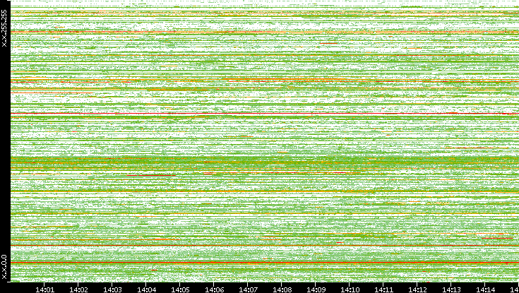 Src. IP vs. Time