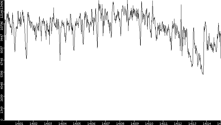 Throughput vs. Time