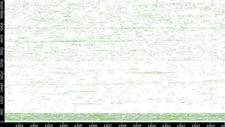 Dest. Port vs. Time