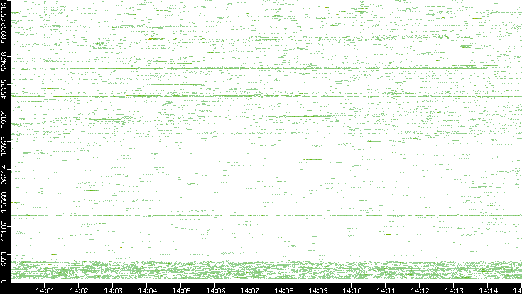 Src. Port vs. Time