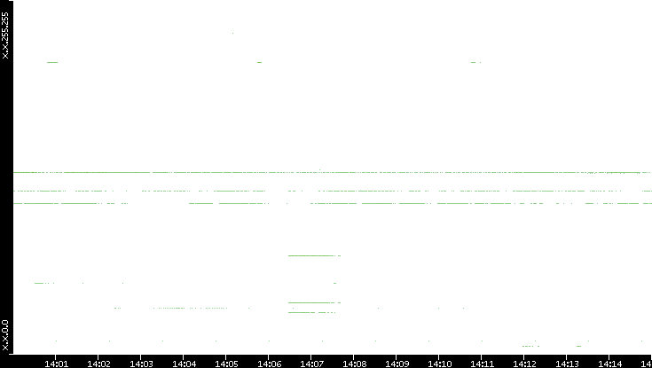 Dest. IP vs. Time