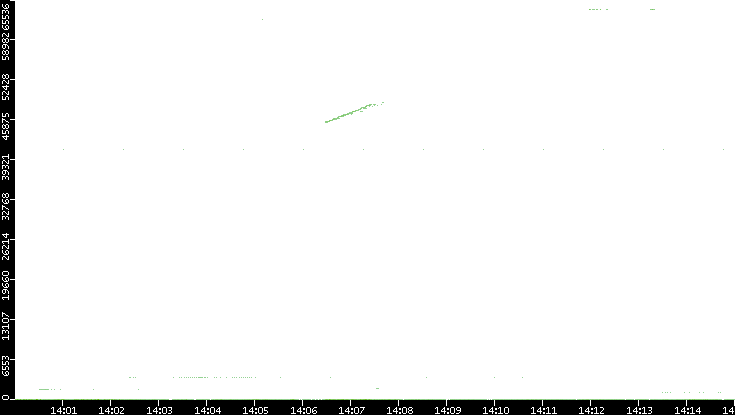 Dest. Port vs. Time