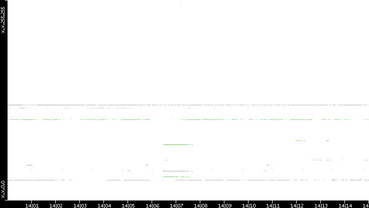 Src. IP vs. Time