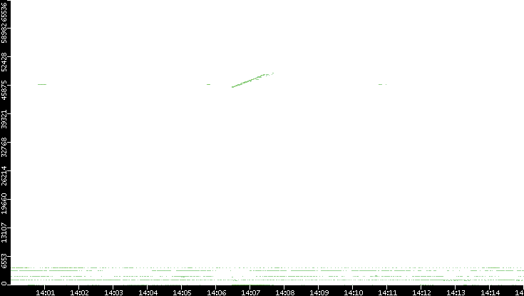 Src. Port vs. Time