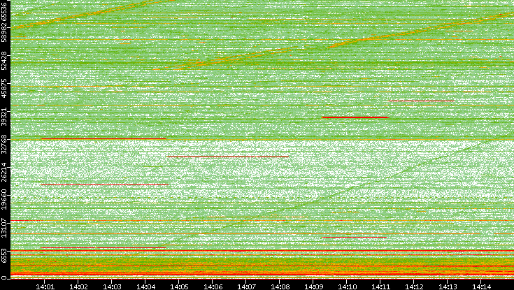 Dest. Port vs. Time