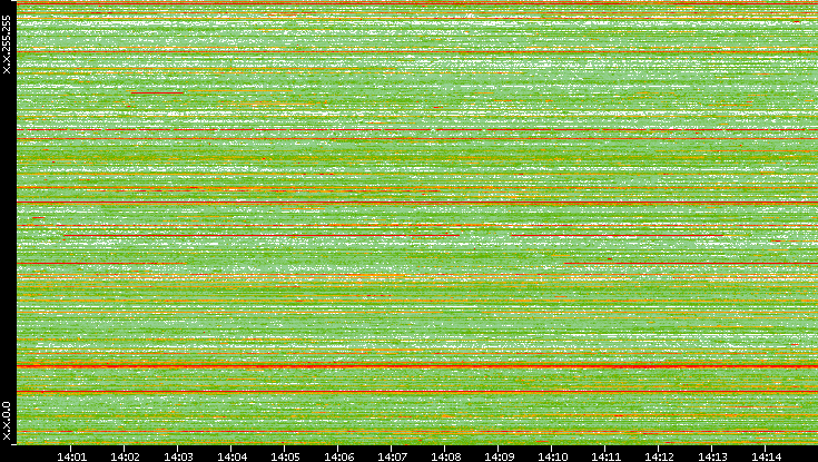 Src. IP vs. Time