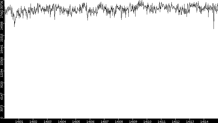 Throughput vs. Time