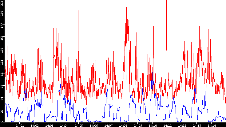 Nb. of Packets vs. Time