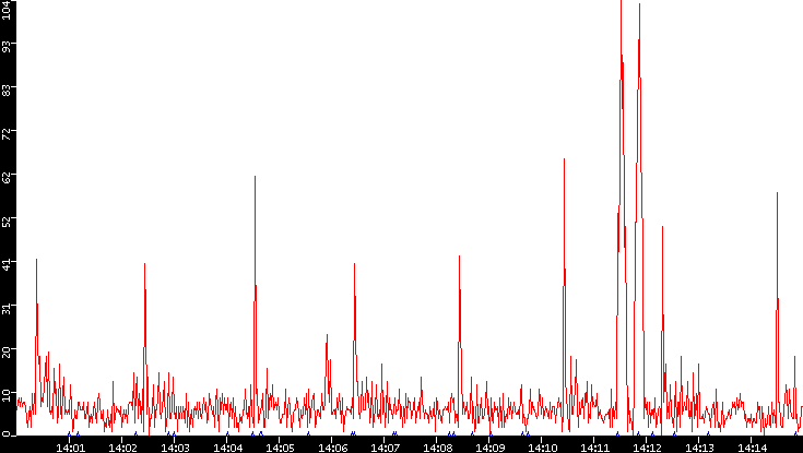 Nb. of Packets vs. Time
