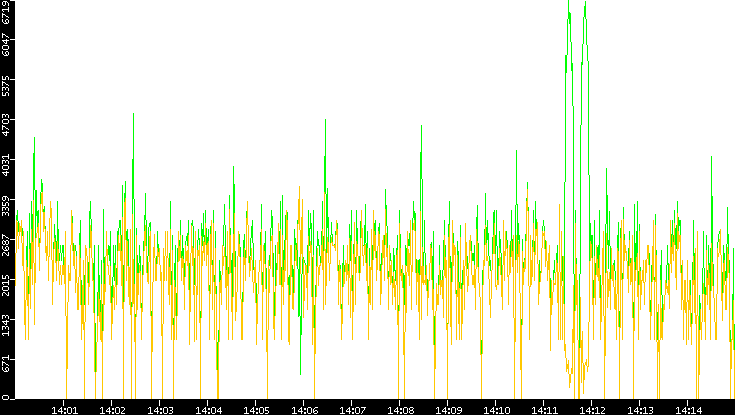 Entropy of Port vs. Time
