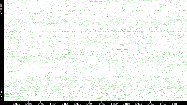Dest. IP vs. Time