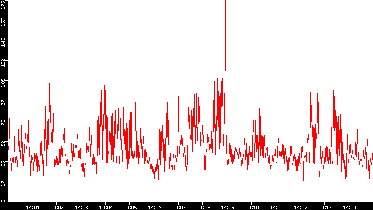 Nb. of Packets vs. Time