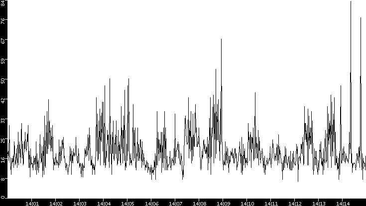 Throughput vs. Time