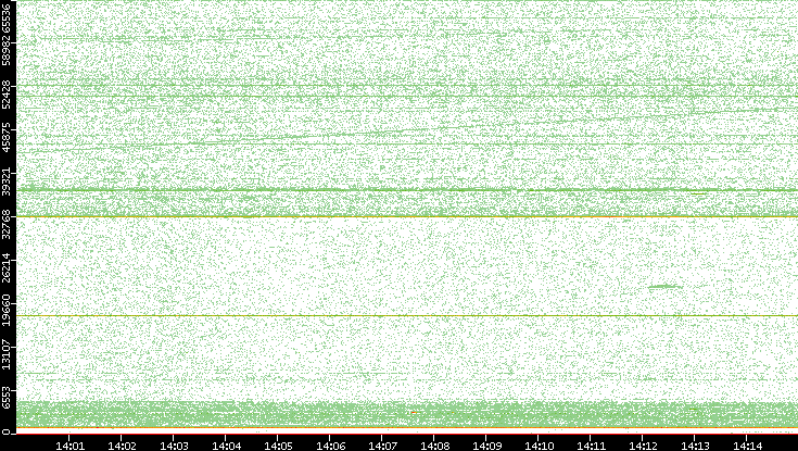Dest. Port vs. Time