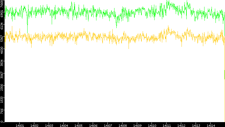 Entropy of Port vs. Time