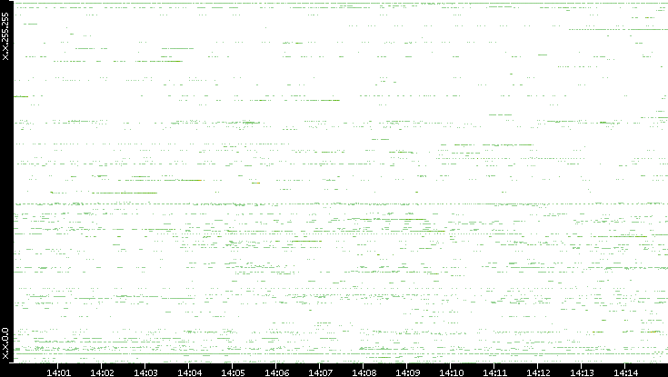 Src. IP vs. Time