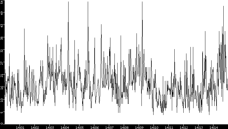 Throughput vs. Time
