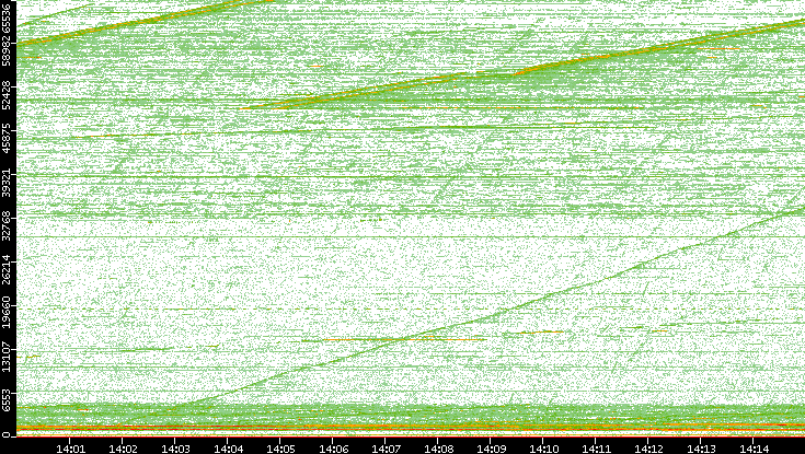 Dest. Port vs. Time