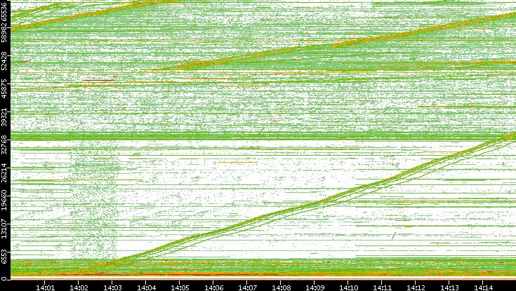 Src. Port vs. Time