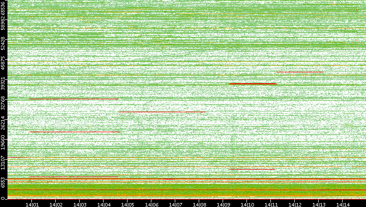 Dest. Port vs. Time