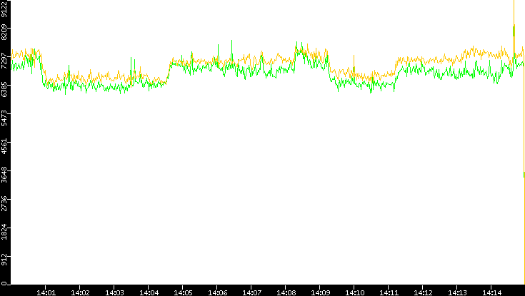 Entropy of Port vs. Time