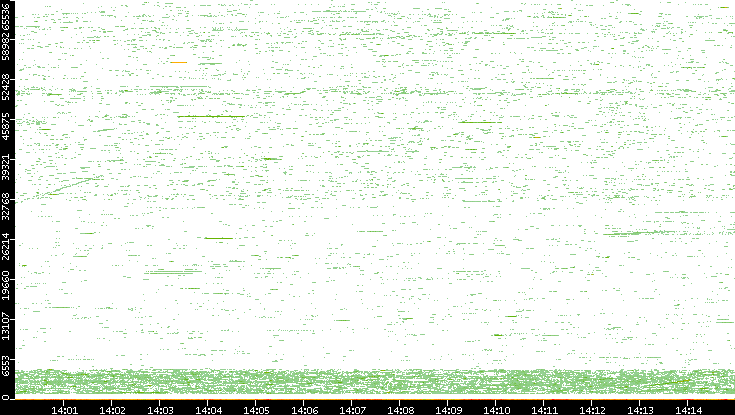 Dest. Port vs. Time