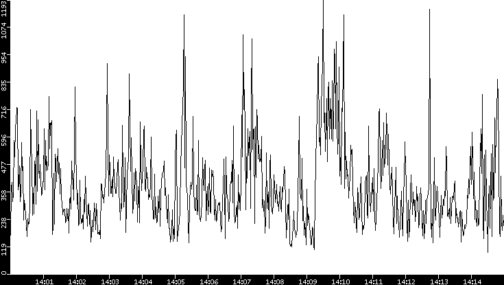 Throughput vs. Time