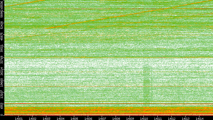 Dest. Port vs. Time