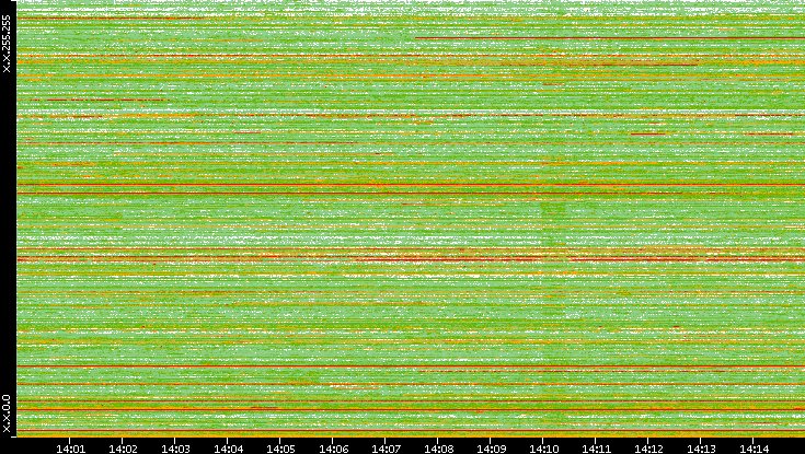 Src. IP vs. Time